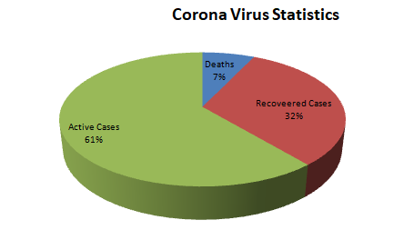 Corona Virus Stats